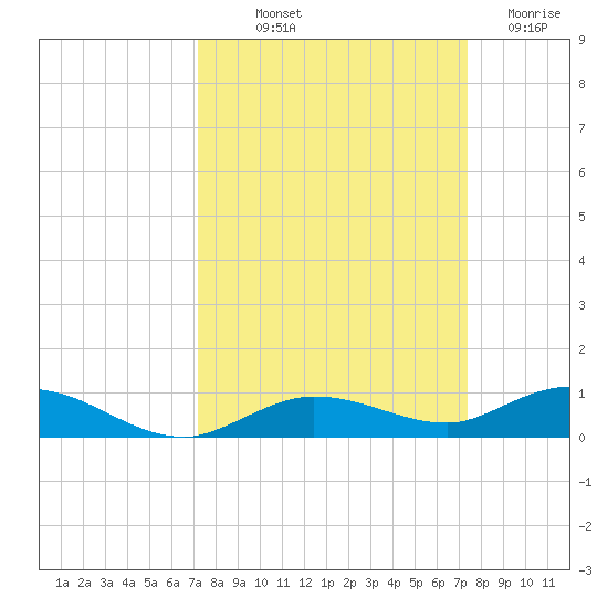 Pigeon Key tide chart for Friday, September 20, 2024