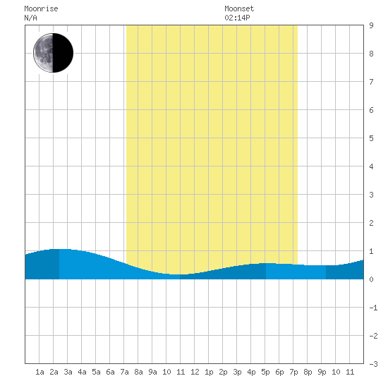 Pigeon Key tide chart for Tuesday, September 24, 2024