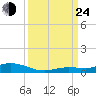 Pigeon Key tide chart for Tuesday, September 24, 2024