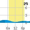Pigeon Key tide chart for Wednesday, September 25, 2024