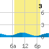 Pigeon Key tide chart for Tuesday, September 3, 2024
