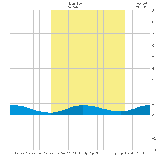 Pigeon Key tide chart for Friday, September 6, 2024