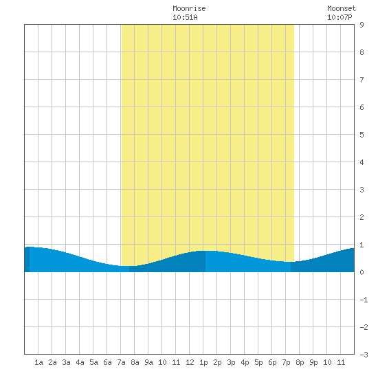 Pigeon Key tide chart for Saturday, September 7, 2024