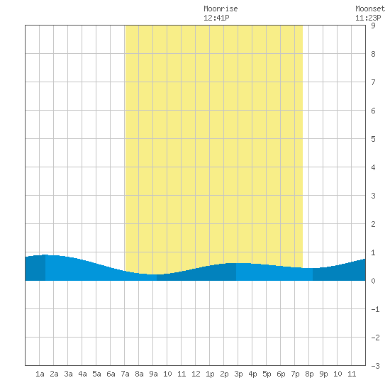 Pigeon Key tide chart for Monday, September 9, 2024