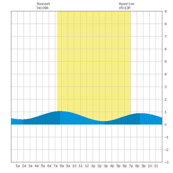 Pigeon Key tide chart for Monday, October 14, 2024