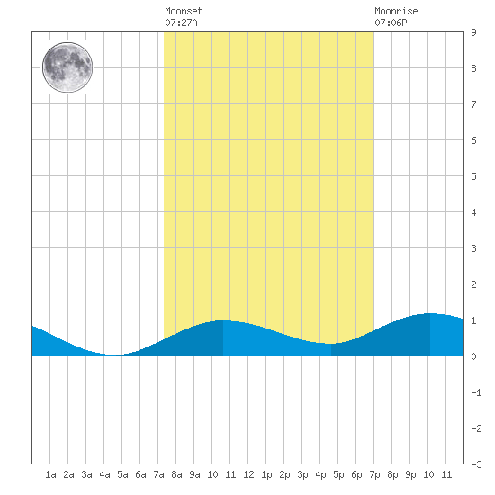 Pigeon Key tide chart for Thursday, October 17, 2024