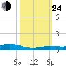 Pigeon Key tide chart for Thursday, October 24, 2024