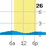 Pigeon Key tide chart for Saturday, October 26, 2024