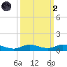 Pigeon Key tide chart for Wednesday, October 2, 2024