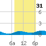 Pigeon Key tide chart for Thursday, October 31, 2024