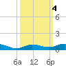Pigeon Key tide chart for Friday, October 4, 2024
