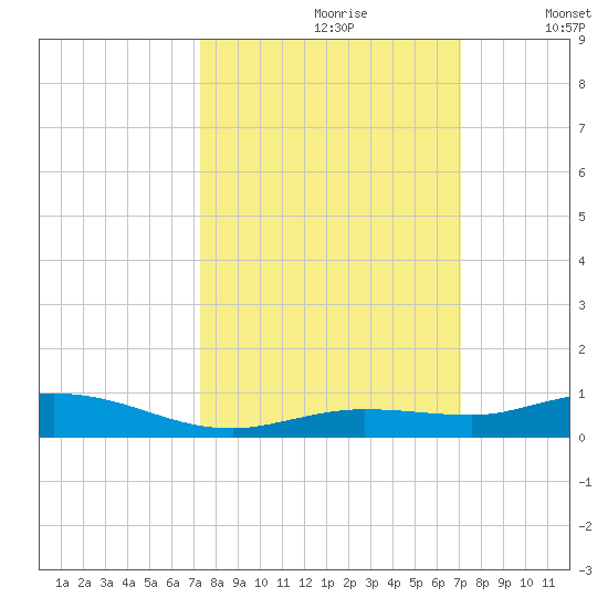 Pigeon Key tide chart for Tuesday, October 8, 2024
