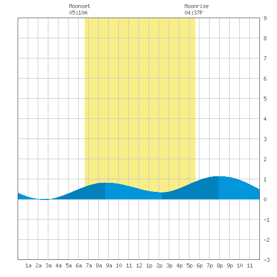 Pigeon Key tide chart for Thursday, November 14, 2024