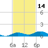 Pigeon Key tide chart for Thursday, November 14, 2024