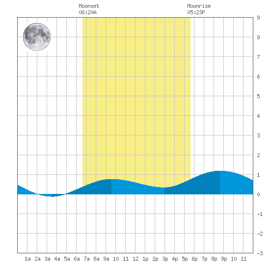 Pigeon Key tide chart for Friday, November 15, 2024