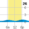 Pigeon Key tide chart for Tuesday, November 26, 2024