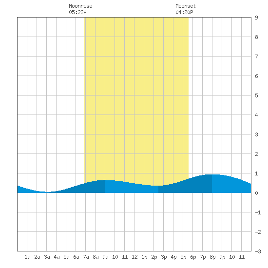 Pigeon Key tide chart for Friday, November 29, 2024