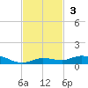 Pigeon Key tide chart for Sunday, November 3, 2024