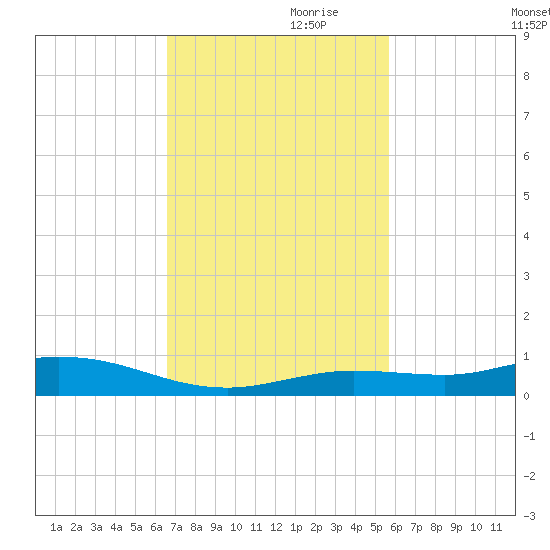 Pigeon Key tide chart for Friday, November 8, 2024