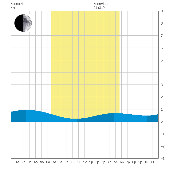 Pigeon Key tide chart for Saturday, November 9, 2024