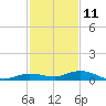 Pigeon Key tide chart for Wednesday, December 11, 2024
