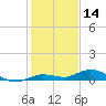 Pigeon Key tide chart for Saturday, December 14, 2024