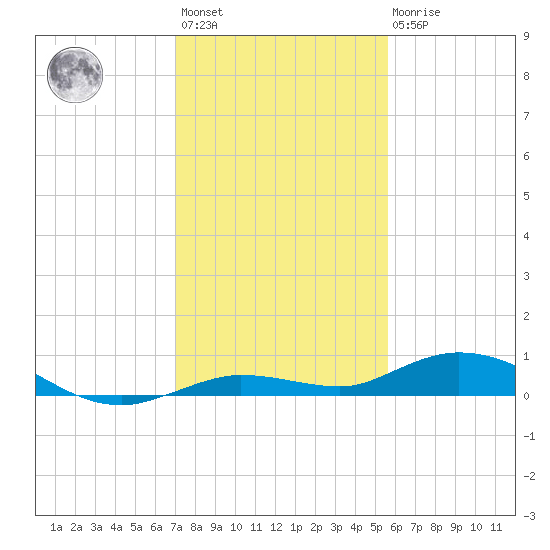 Pigeon Key tide chart for Sunday, December 15, 2024