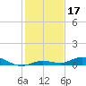Pigeon Key tide chart for Tuesday, December 17, 2024