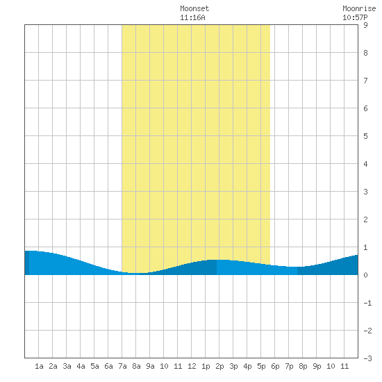 Pigeon Key tide chart for Friday, December 20, 2024