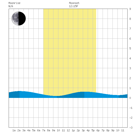 Pigeon Key tide chart for Sunday, December 22, 2024