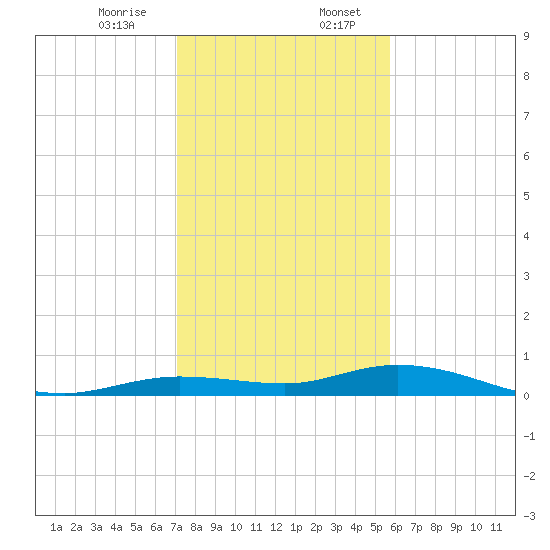 Pigeon Key tide chart for Thursday, December 26, 2024