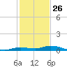 Pigeon Key tide chart for Thursday, December 26, 2024