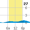 Pigeon Key tide chart for Friday, December 27, 2024
