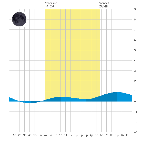 Pigeon Key tide chart for Monday, December 30, 2024