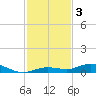 Pigeon Key tide chart for Tuesday, December 3, 2024