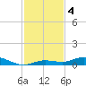 Pigeon Key tide chart for Wednesday, December 4, 2024