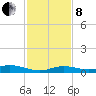 Pigeon Key tide chart for Sunday, December 8, 2024