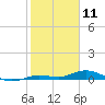 Pigeon Key tide chart for Saturday, January 11, 2025