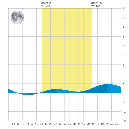 Pigeon Key tide chart for Monday, January 13, 2025
