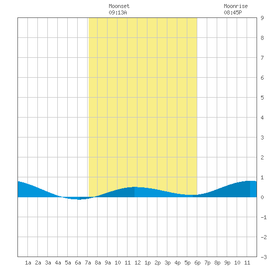 Pigeon Key tide chart for Thursday, January 16, 2025