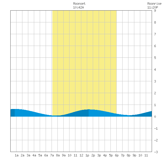 Pigeon Key tide chart for Sunday, January 19, 2025