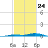 Pigeon Key tide chart for Friday, January 24, 2025