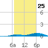 Pigeon Key tide chart for Saturday, January 25, 2025