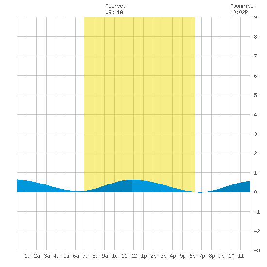 Pigeon Key tide chart for Sunday, February 16, 2025
