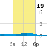 Pigeon Key tide chart for Wednesday, February 19, 2025