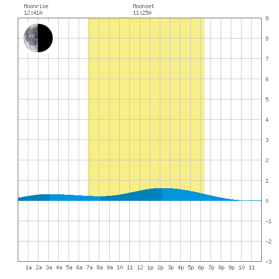 Pigeon Key tide chart for Thursday, February 20, 2025