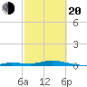 Pigeon Key tide chart for Thursday, February 20, 2025
