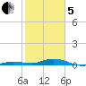 Pigeon Key tide chart for Wednesday, February 5, 2025