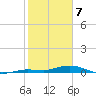 Pigeon Key tide chart for Friday, February 7, 2025