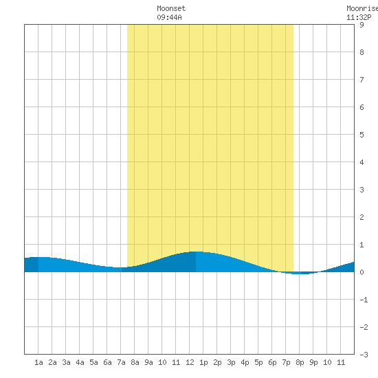 Pigeon Key tide chart for Tuesday, March 18, 2025
